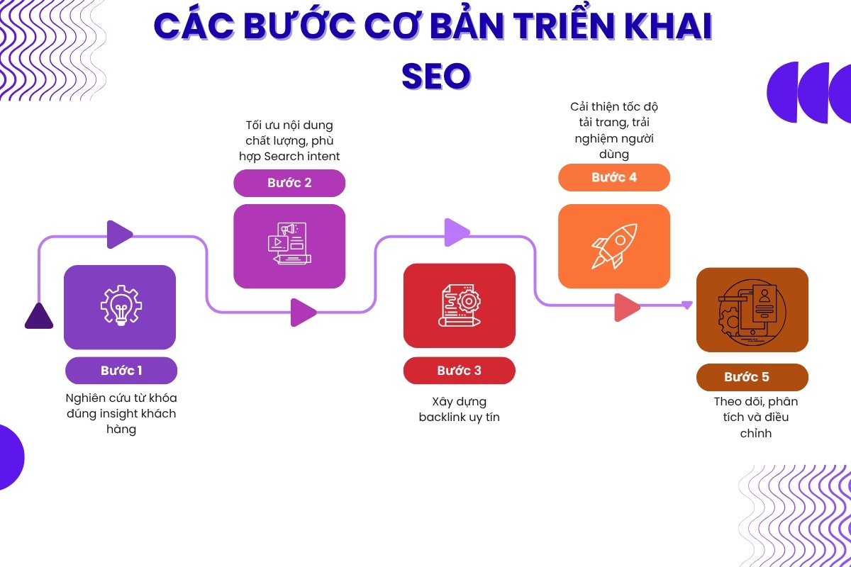 Các bước cơ bản để triển khai SEO giúp khách hàng tự tìm đến bạn