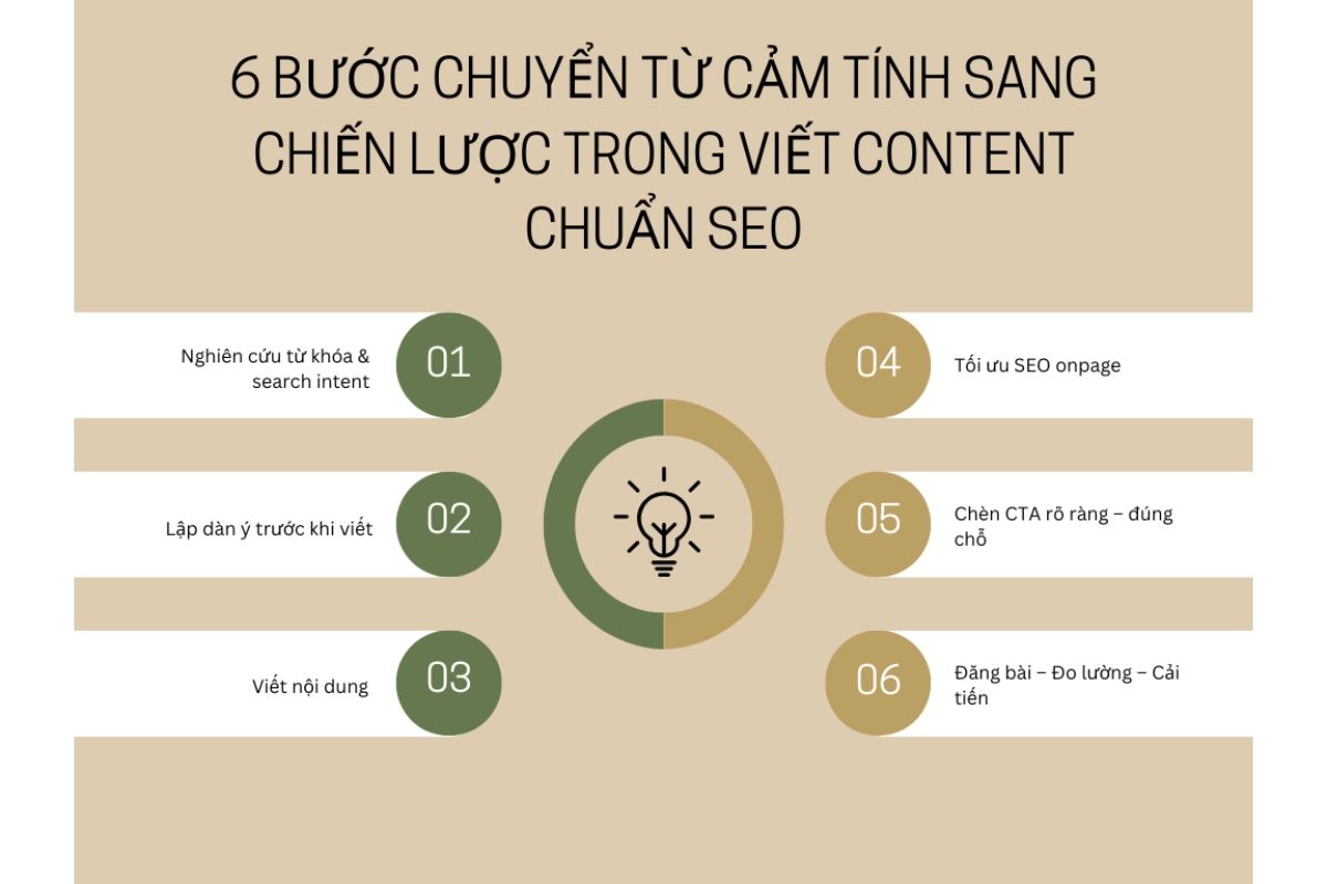 Quy trình chuyển từ cảm tính sang chiến lược trong viết content chuẩn SEO