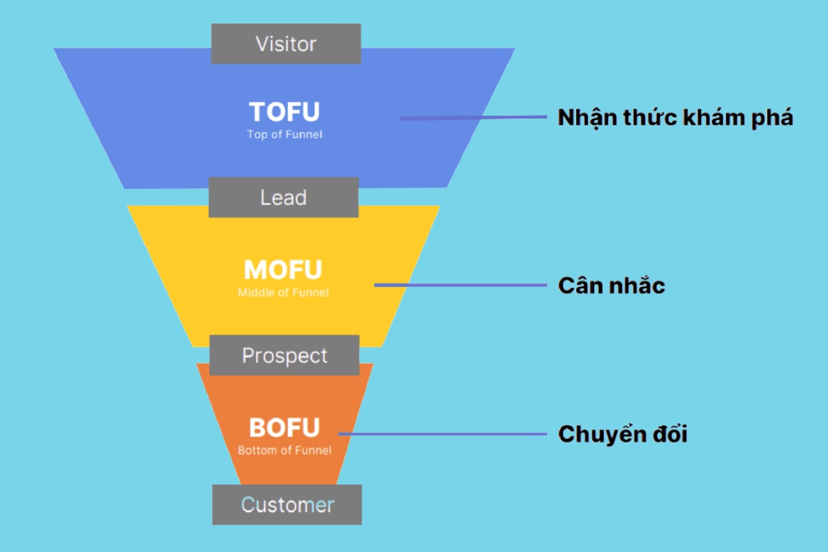 Mô hình Phễu Content