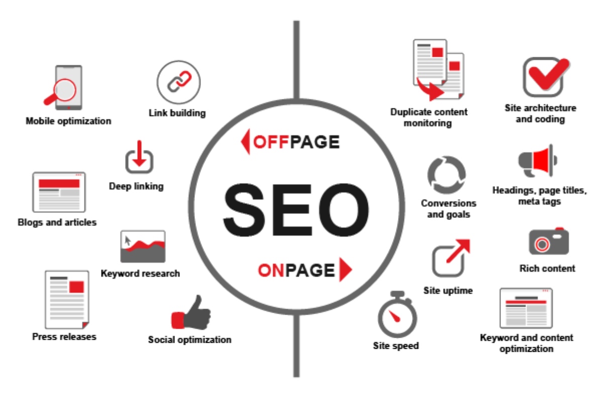 2 yếu tố quan trọng khi viết content SEO: SEO Onpage và Offpage