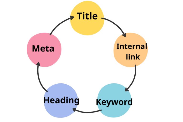 Seo onpage-5 yếu tố( T-M-H-K-I) 